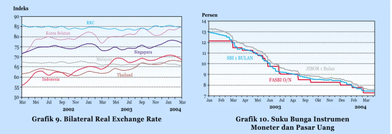 Grafik 9. Bilateral Real Exchange Rate Grafik 10. Suku Bunga Instrumen Moneter dan Pasar Uang