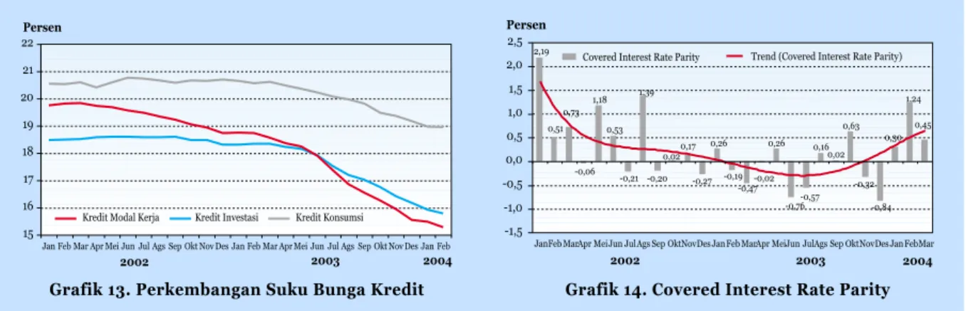 Grafik 13. Perkembangan Suku Bunga Kredit Grafik 14. Covered Interest Rate Parity