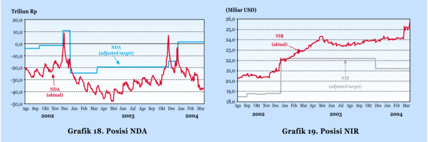 Grafik 18. Posisi NDA Grafik 19. Posisi NIR
