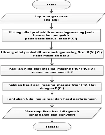 Gambar 2. FLOWCHART CBR UNTUK 