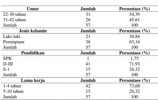 Tabel  4.1  Distribusi Frekuensi Responden  Berdasarkan Umur, Jenis  kelamin, Pendidikan dan Lama kerja Perawat di Rumah Sakit  Imelda Medan Tahun 2015 