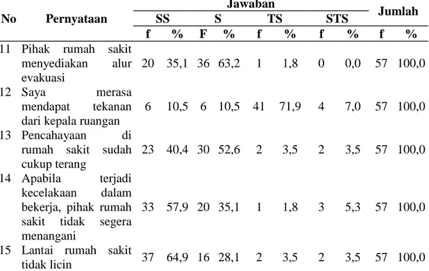 Tabel 4.8.  Distribusi Jawaban Perawat Pelaksana  Tentang  Keselamatan  Lingkungan Kerja di Rumah Sakit Imelda Medan Tahun 2015
