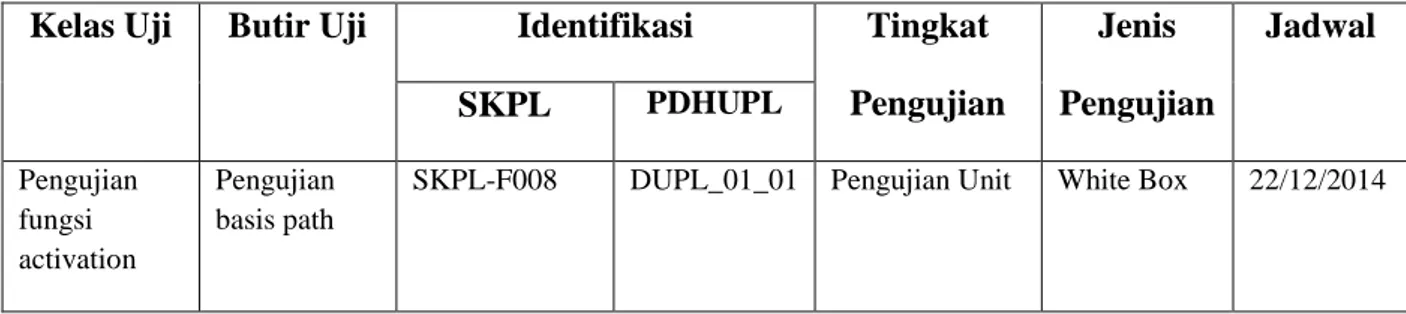 Tabel 2. Identifikasi Pengujian 