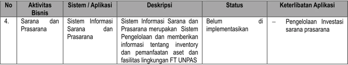 Tabel 3.4. Kondisi Sumber Daya TI 