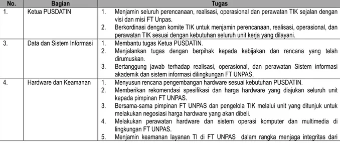 Tabel 3.2.Deskripsi Tugas Struktur Organisasi PUSDATIN 