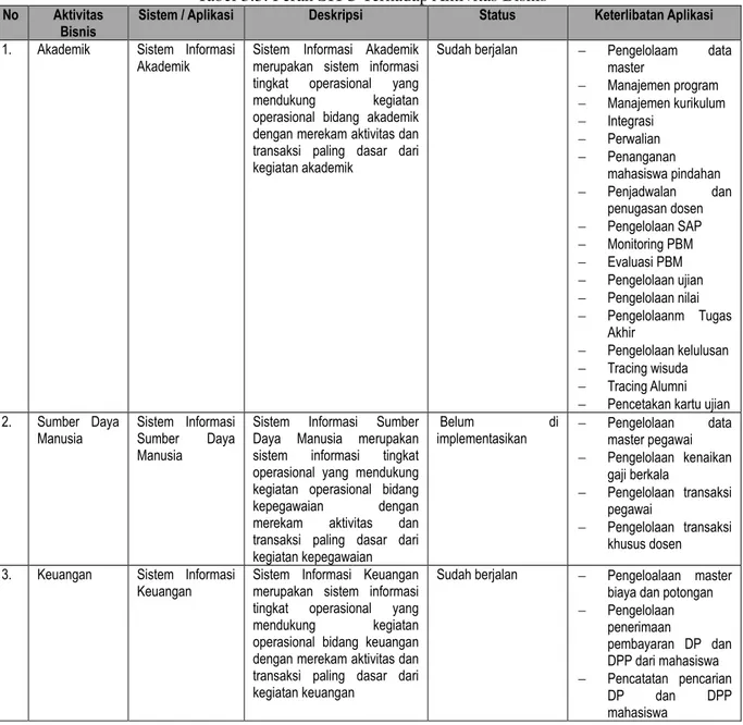 Tabel 3.3. Peran SITU Terhadap Aktivitas Bisnis 