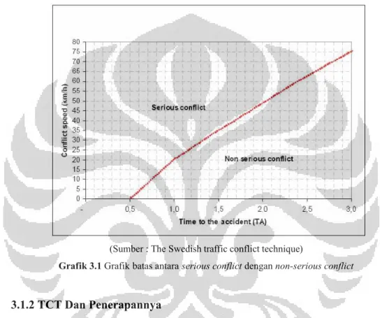 Grafik 3.1 Grafik batas antara serious conflict dengan non-serious conflict 3.1.2 TCT Dan Penerapannya
