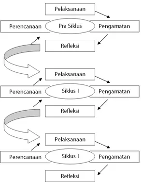 Gambar 1.  Siklus Rancangan PTK Basrowi, dkk (2008)
