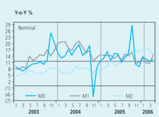 Grafik 2.16. Pertumbuhan Nominal M0, M1, dan M2 Y-o-Y % Nominal(7)(4)(1)25811141720232629 M0 M1 M2200320042005 200613579 11 13579 11 13579 11 13