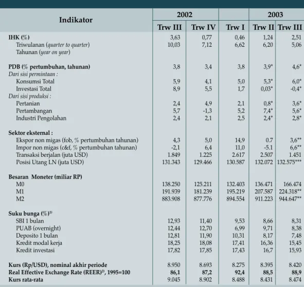 Tabel 1.1.  Indikator Makroekonomi