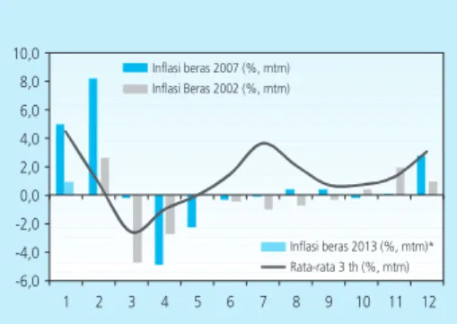 Grafik 2.9  Inflasi Beras 2013 dan Historis