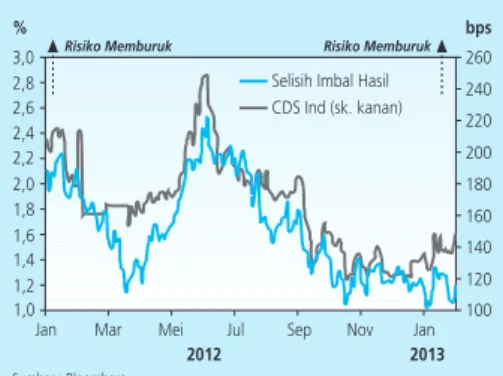Grafik 2.16  CDS Indonesia dan Selisih Imbal Hasil