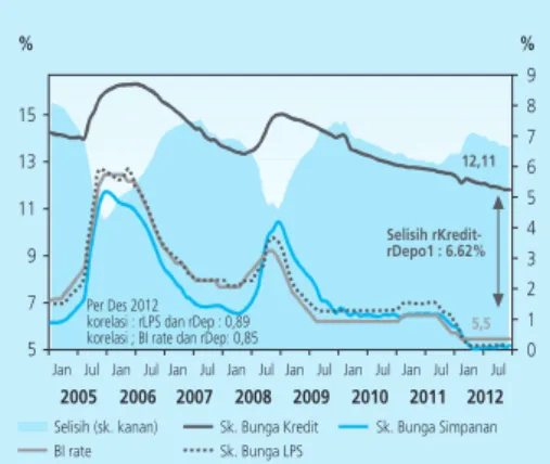 Grafik 2.20  Suku Bunga Perbankan
