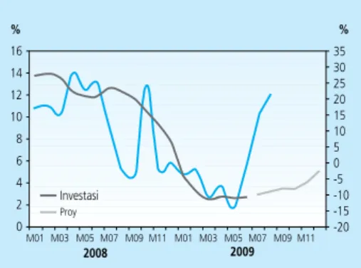 Grafik 2.10  Pertumbuhan Konsumsi Semen