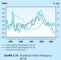 Grafik 2.14  Ekspektasi Inflasi dari Consensus   Forecast (CF)��������������������������������� ��� ��� ��� ��� ��� ��� ��� ������� ��������������� ��������������� ��������������� ������������������ ����������������������������������������������������� � �