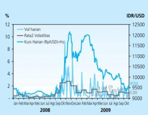 Grafik 2.18  Volatilitas Nilai Tukar Rupiah