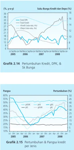 Grafik 2.13  Perbandingan Beberapa Suku Bunga
