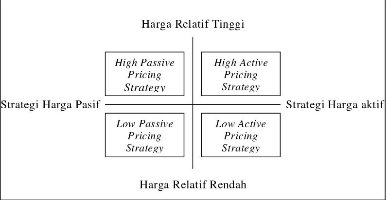 Gambar 2.2 Empat Pilihan Strategi Harga 