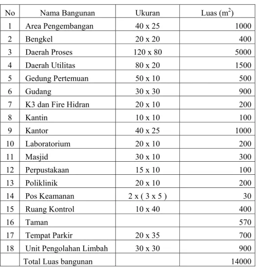 Tabel 2.1. Luas Bangunan Pabrik 