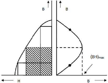 Gambar 2.9. Penentuan nilai (BH) max  dari kuadran ke-II loop histerisis 
