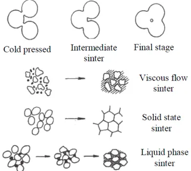 Gambar 2.13. Skema representasi tahap sintering dan jenis proses sinter  (McClomand Clark, 1998) 