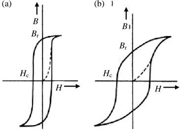 Gambar 2.7. Kurva histerisis (Smallman and Bishop, 2000) 