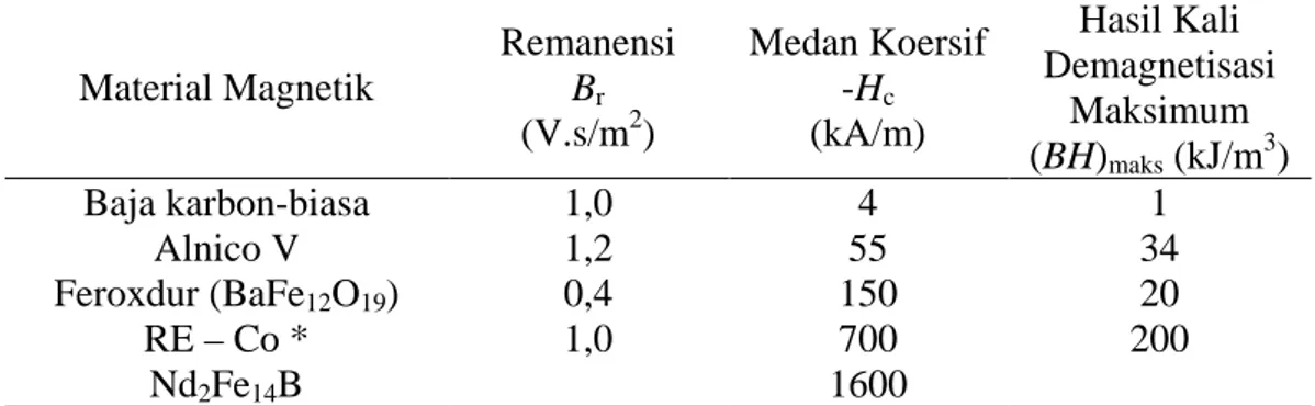 Tabel 2.1. Sifat beberapa magnet keras  Material Magnetik  Remanensi B r (V.s/m 2 )  Medan Koersif -Hc(kA/m)  Hasil Kali  Demagnetisasi Maksimum  (BH) maks  (kJ/m 3 )  Baja karbon-biasa  1,0  4  1  Alnico V  1,2  55  34  Feroxdur (BaFe 12 O 19 )  0,4  150 