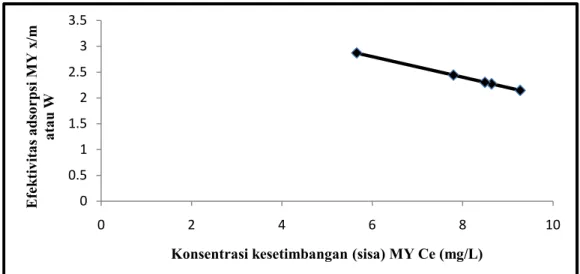 Gambar 5. Grafik hubungan efektifitas Adsorpsi karbon aktif kulit buah kakao          terhadap zat warna methanil yellow (x/m) dengan konsentrasi sisa   