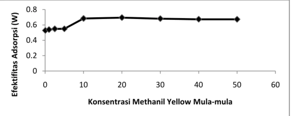 Tabel di atas menunjukkan kemampuan karbon aktif kulit buah kakao  dalam  megadsorpsi  zat  warna  methanil  yellow  terhadap  variasi  konsentrasi  methanil yellow yang digunakan mengalami perubahan