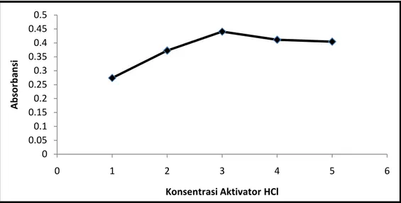 Tabel di atas menunjukkan bahwa kemampuan karbon aktif kulit buah  kakao  dalam  mengadsorpsi  zat  warna  methanil  yellow  terhadap  variasi  konsentrasi  aktivator  HCl  yang  digunakan  terjadi  perubahan