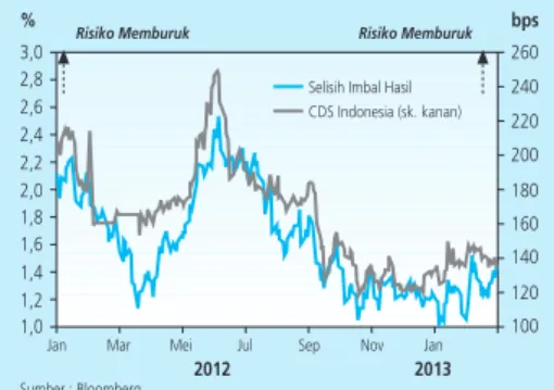 Grafik 2.13  Pergerakan Nilai Tukar Rupiah