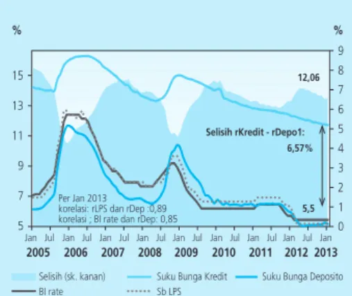 Grafik 2.19  Suku Bunga Perbankan
