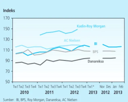 Grafik 2.1 Indeks Keyakinan Konsumen