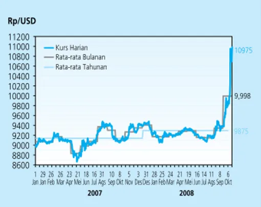 Grafik 2.6 Rata-rata Nilai Tukar Rupiah