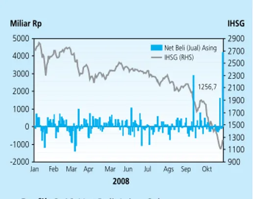 Grafik 2.19 Net Beli Asing Saham