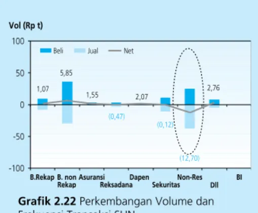 Grafik 2.22 Perkembangan Volume dan  Frekuensi Transaksi SUN