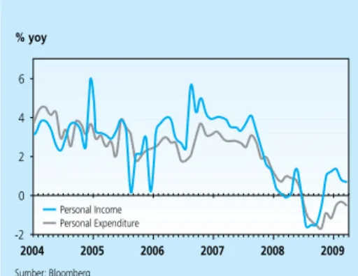 Grafik 2.2 Industrial Production dan PMI