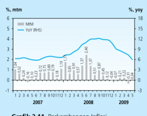 Grafik 2.11  Perkembangan Inflasi