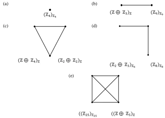Gambar 1. Beberapa contoh graf torsi       untuk modul non-isomorfik. 
