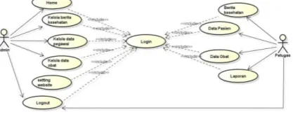 Gambar 3.2 Use case  Diagram 