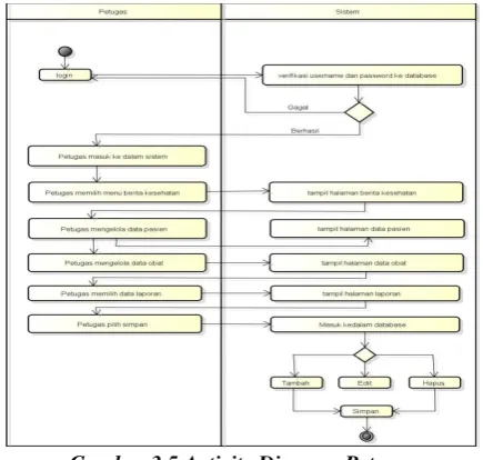 Gambar 3.5 Activity Diagram Petugas 