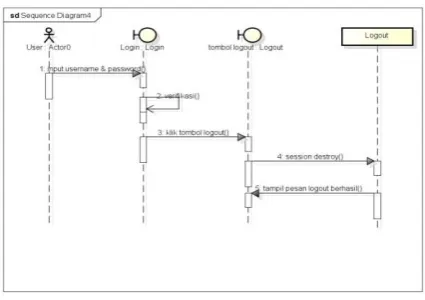 Gambar 3.12 Sequence Diagram Logout 