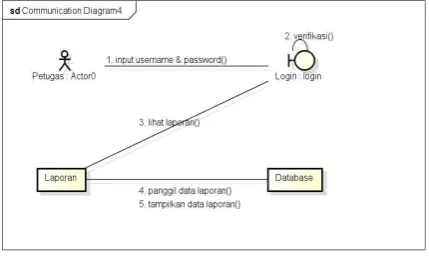 Gambar 3.17 Collaboration Diagram Laporan 