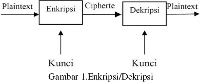 Gambar 1.Enkripsi/Dekripsi 