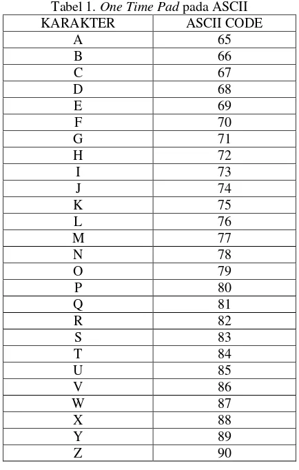 Tabel 1. One Time Pad pada ASCII 