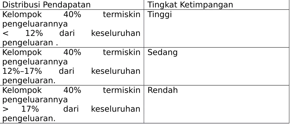 tabel berikut: