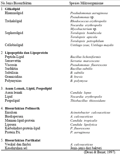 Tabel 2.5.1 Jenis-Jenis Biosurfaktan dan Mikroorganisme Penghasilnya 
