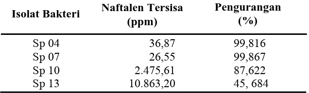 Tabel 4.3.1 Hasil Analisis Sisa Degradasi Naftalen oleh Bakteri Penghasil Biosurfaktan dari Laut Belawan Sumatera Utara dengan Menggunakan Kromatografi Gas 