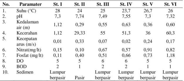 Tabel 2. Hasil Pengukuran Parameter Fisika Kimia perairan Sungai Jangkok berkisar 
