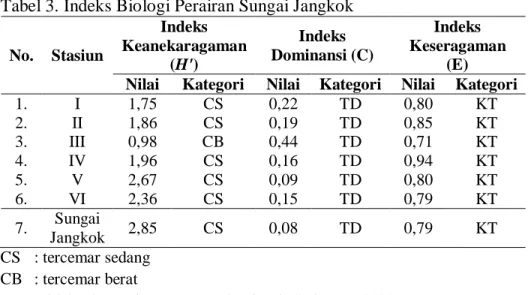 Tabel 3. Indeks Biologi Perairan Sungai Jangkok  No.  Stasiun  Indeks  Keanekaragaman  (H')  Indeks  Dominansi (C)  Indeks  Keseragaman (E) 